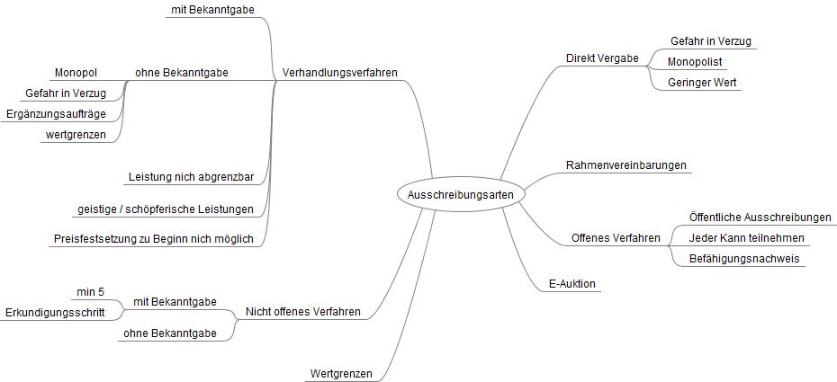 Arten Vergabeverfahren