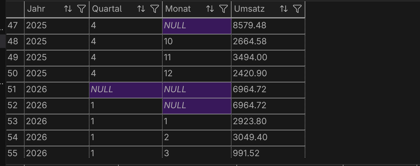 Ergebnis Query 4 - Roll-Up