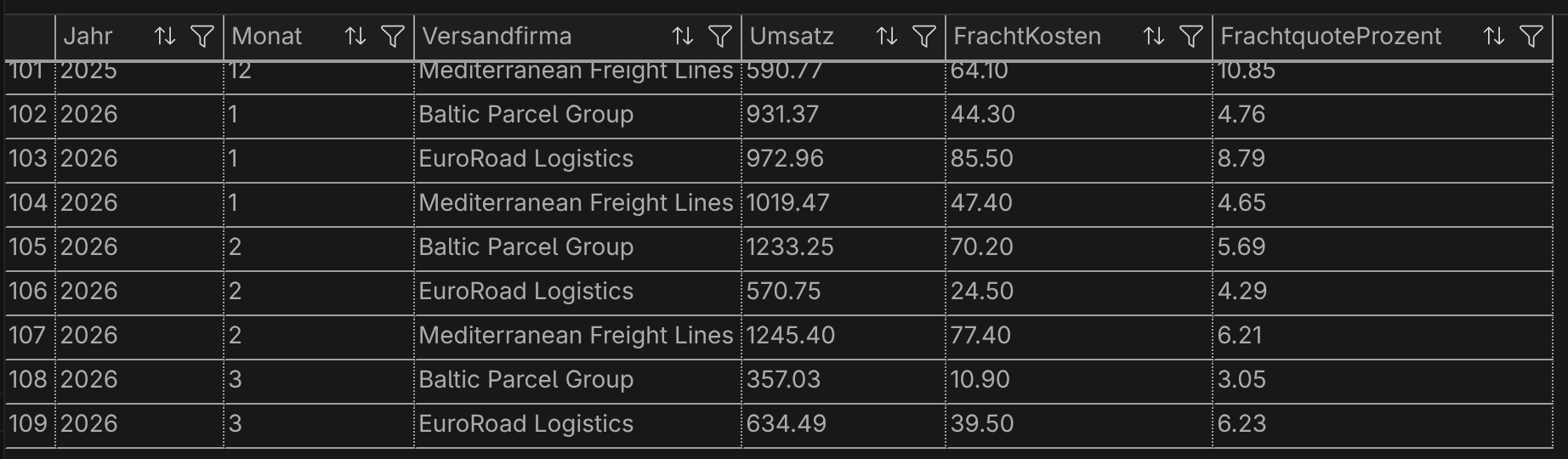 Ergebnis Query 6 - Umsatz vs Fracht