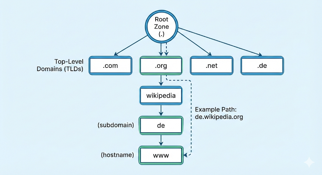 dns tree