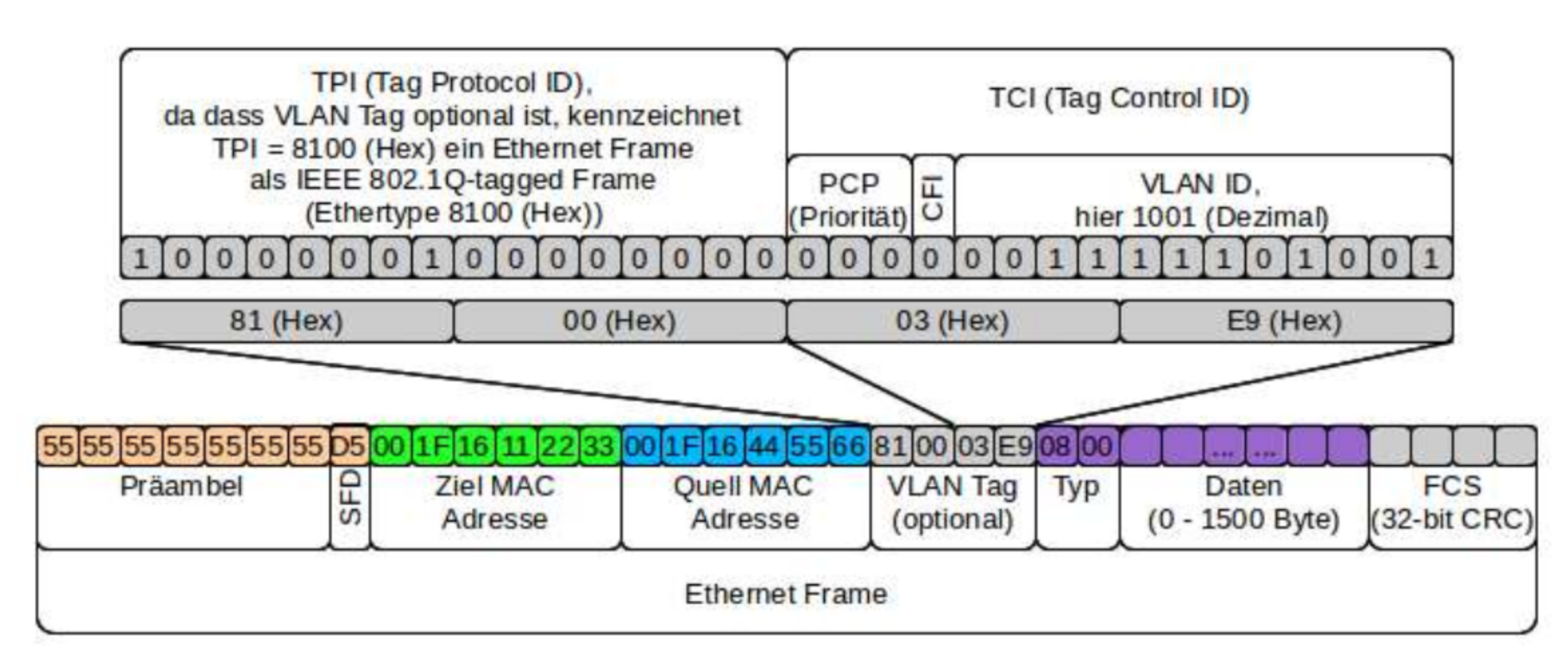 Ethernet Frame mit VLAN-Tag