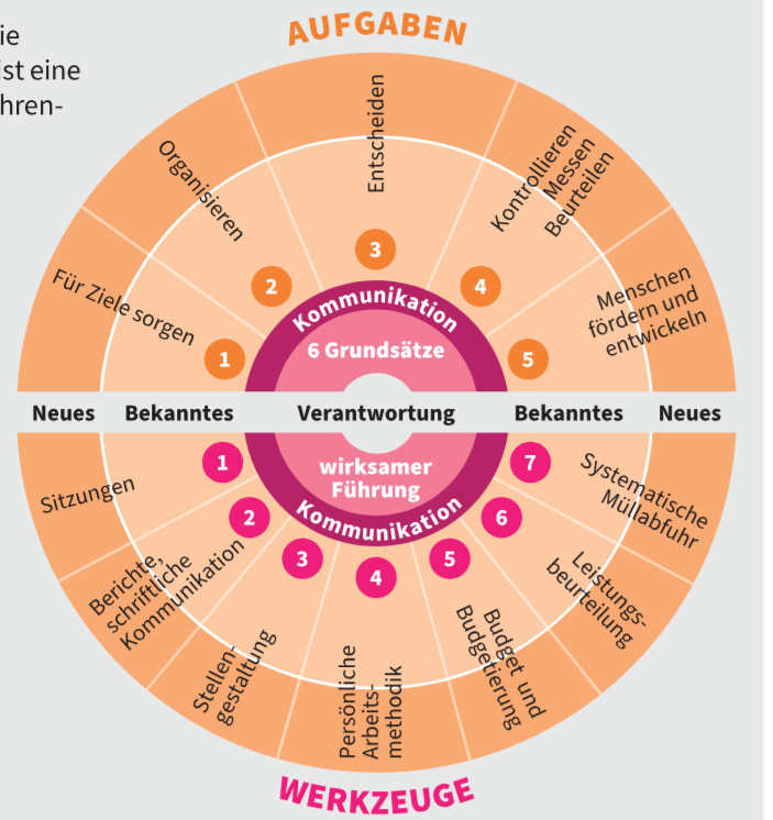 führungsrad der systemiscnehn Führungstheorie