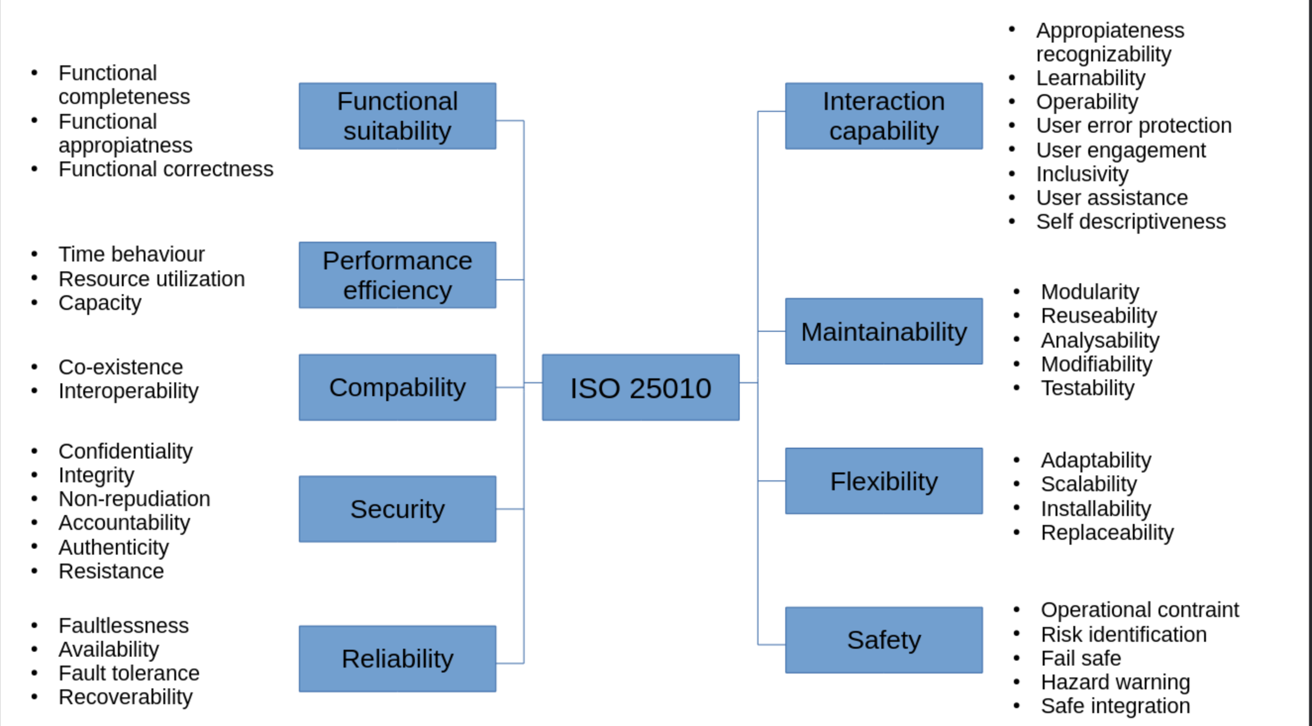 ISO 25010 Softwarequalität